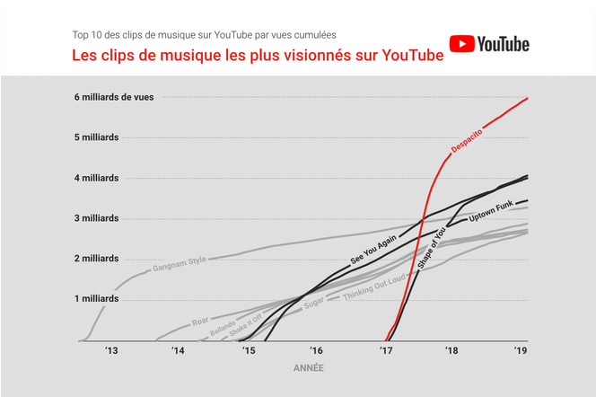 YouTube-clips-les-plus-consultes