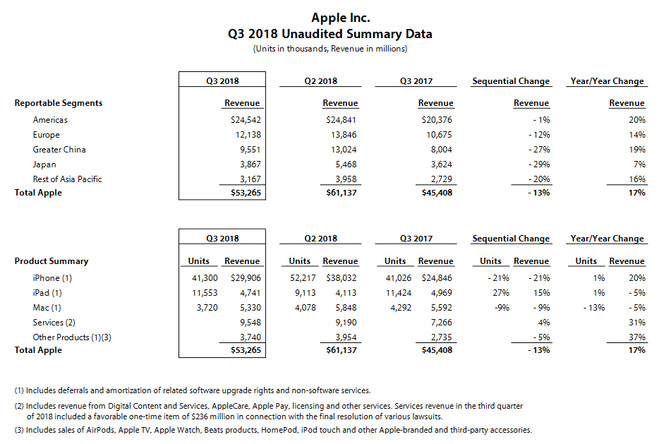Apple-resultats-trimestre-t3-2018-decale