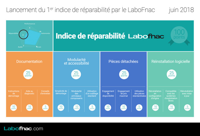 LaboFnac-indice-reparabilite