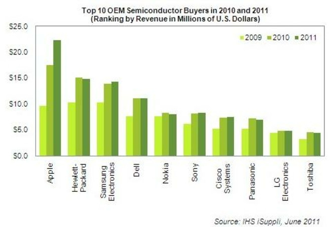 iSuppli semiconducteurs acheteurs 2010