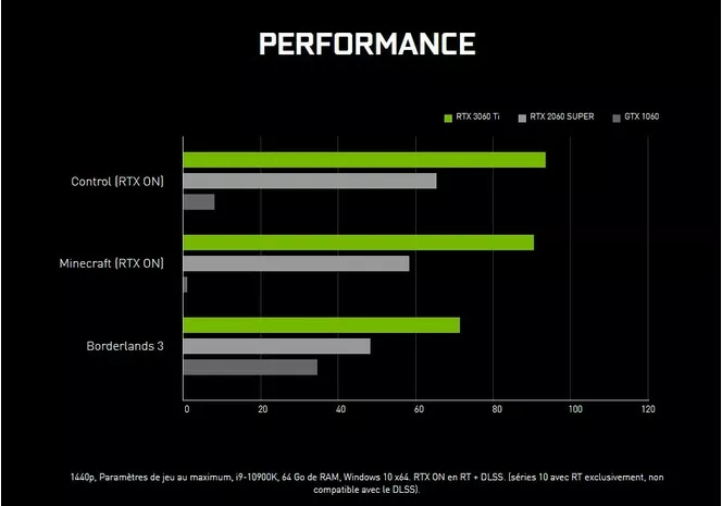 Nvidia GeForce RTX 3060 performances