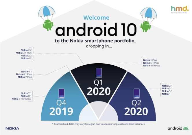 HMD Global Nokia Android 10_