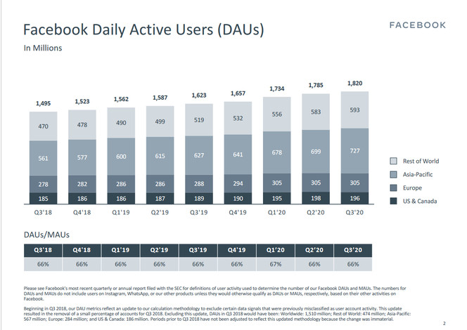 facebook-t3-2020-nombre-utilisateurs-par-jour