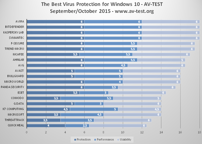 AV-Test-antivirus-Windows-10