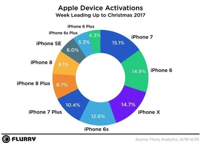 iPhone X activation