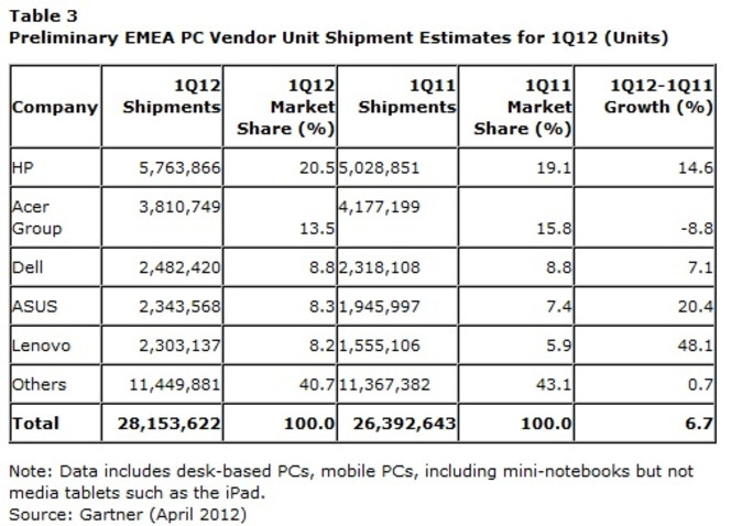 Gartner ventes PC EMEA Q1 2012