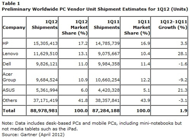 Gartner ventes PC monde Q1 2012