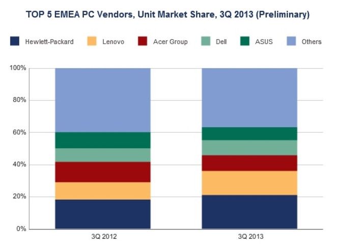 IDC ventes PC EMEA Q3 2013