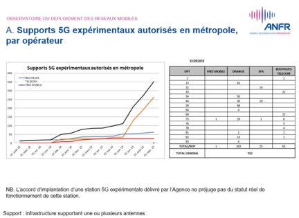 anfr-supports-5G-experimentaux-1er-septembre-2019
