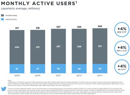 Twitter-T3-2017-nombre-utilisateurs-actifs-par-mois
