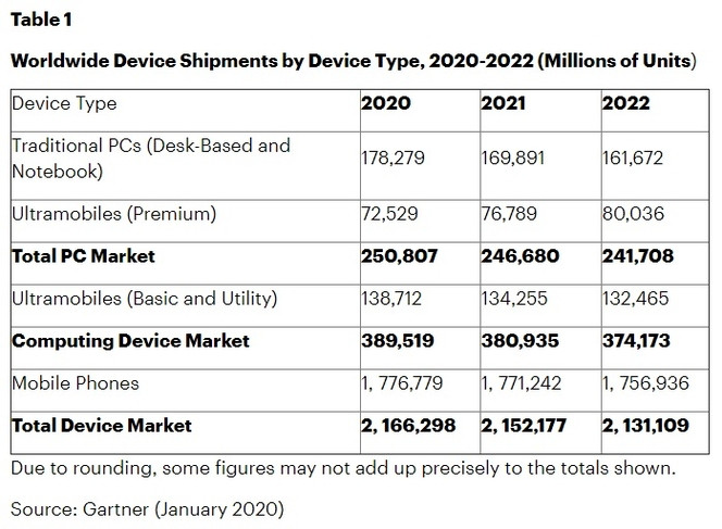 Gartner PC smartphones estimation 2020