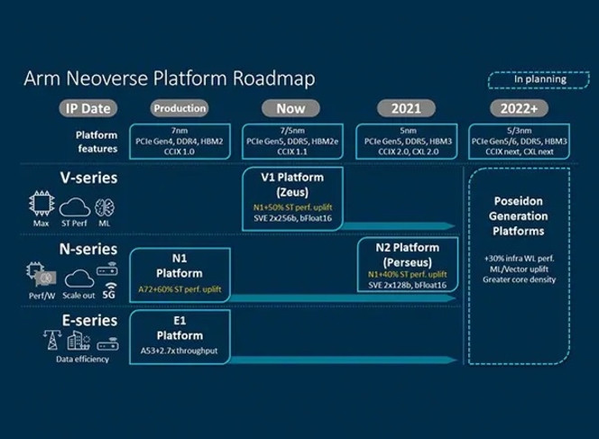 ARM Neoverse roadmap