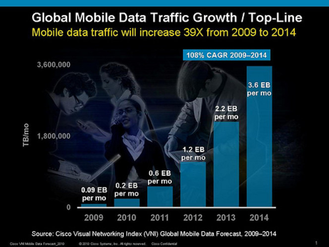 Cisco Index mobile data 2010
