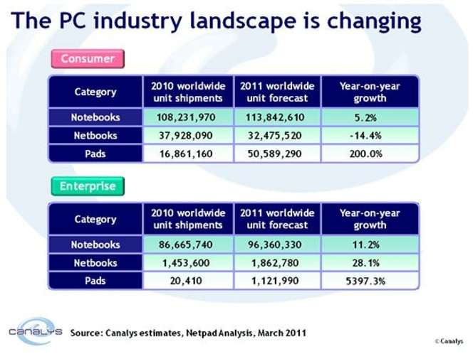Canalys PC tablettes 2011