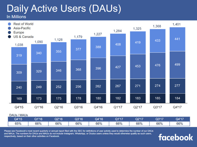 Facebook-utilisateurs-actifs-par-jour