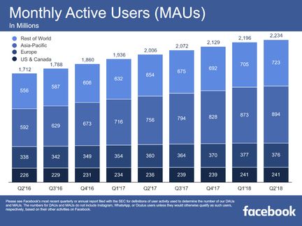 Facebook-nombre-utilisateurs-actifs-par-mois-t2-2018