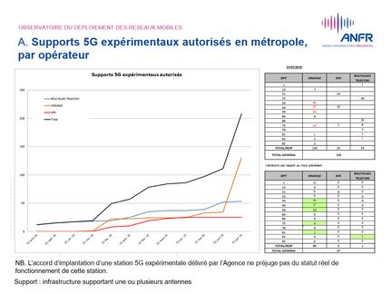 anfr-5g-stations-experimentales-1er-juillet-2019