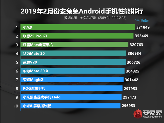 Antutu-chine-fevrier-2019-smartphones-android