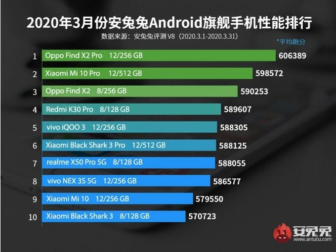 AnTuTu smartphone Android mars 2020