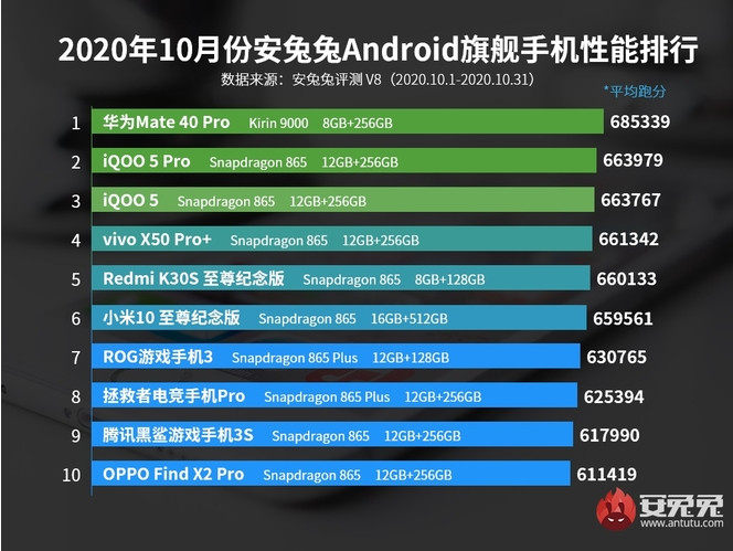 AnTuTu top smartphones octobre 2020