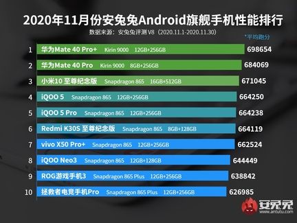 AnTuTu classement smartphones Android novembre 2020