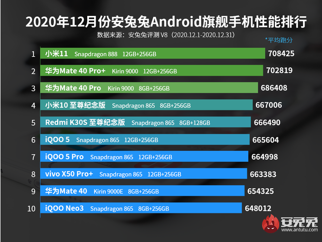 AnTuTu classement smartphone decembre 2020