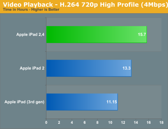 iPad 2 32 nm autonomie vidÃ©o