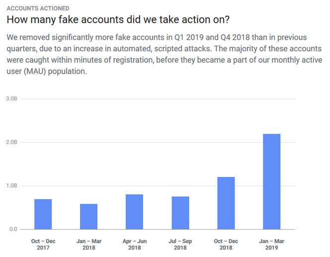 Facebook-augmentation-suppression-faux-comptes