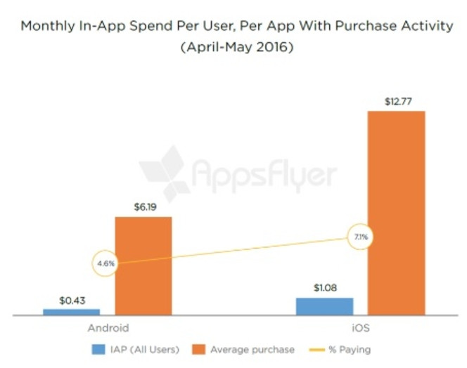 AppsFlyer applications dÃ©penses