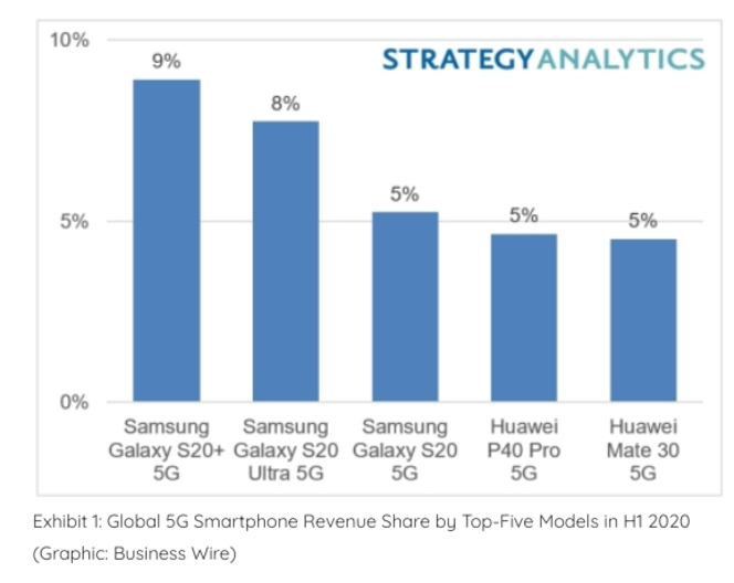 Galaxy S20 Plus 5G Strategy Analytics