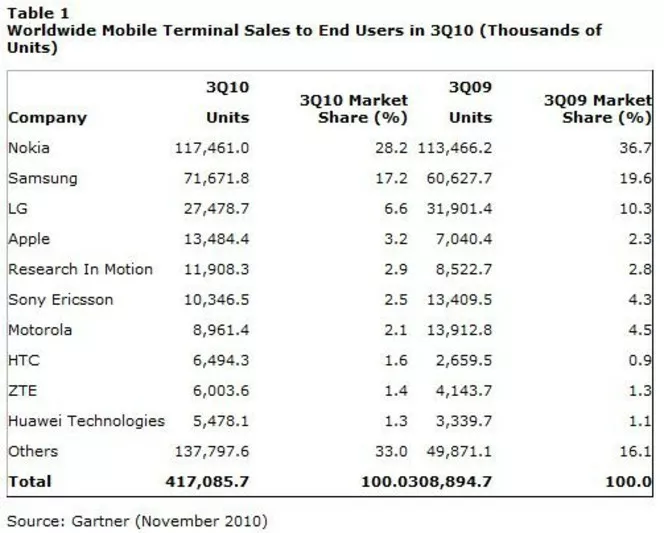 Gartner ventes mobiles Q3 2010