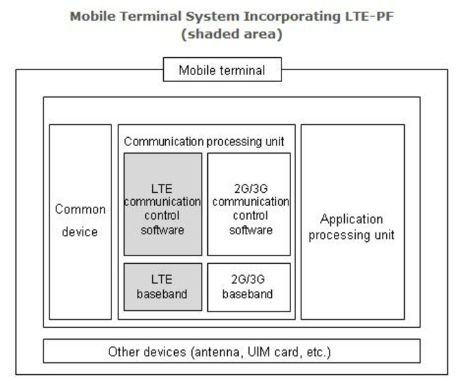 LTE PF schema
