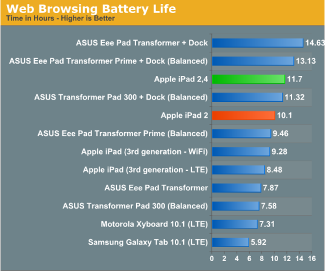 iPad 2 32 nm autonomie