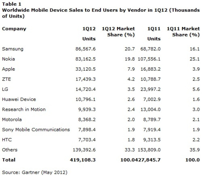Gartner ventes mobiles Q1 2012