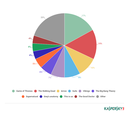 kaspersky-top-series-tv-malware