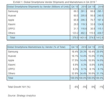 Smartphones volumes 2019 Strategy Analytics