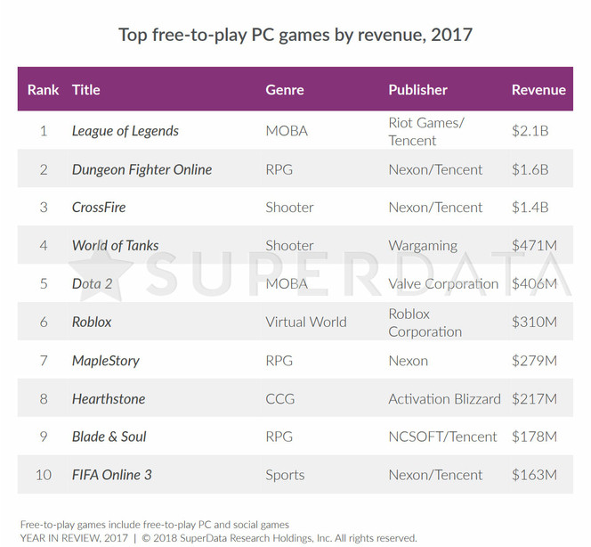 superdata-2017-revenus-free-to-play