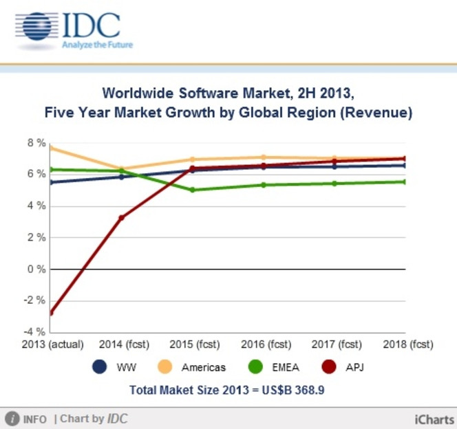 IDC revenus software