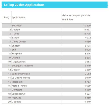 Mediametrie-Top-20-applications