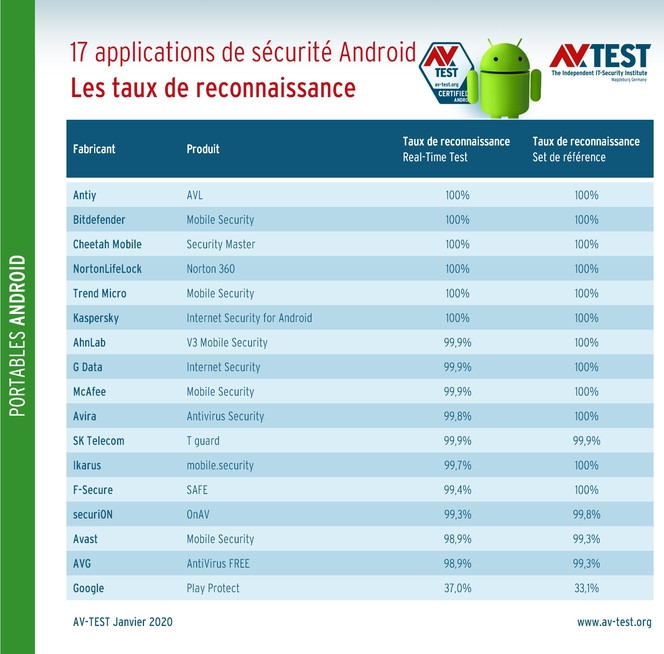 av-test-securite-android-detection-malware