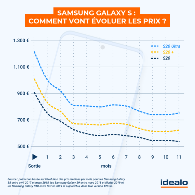 Samsung Galaxy S evolution prix 