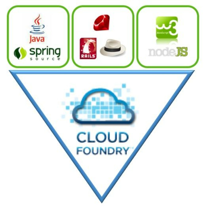 Cloud Foundry concept