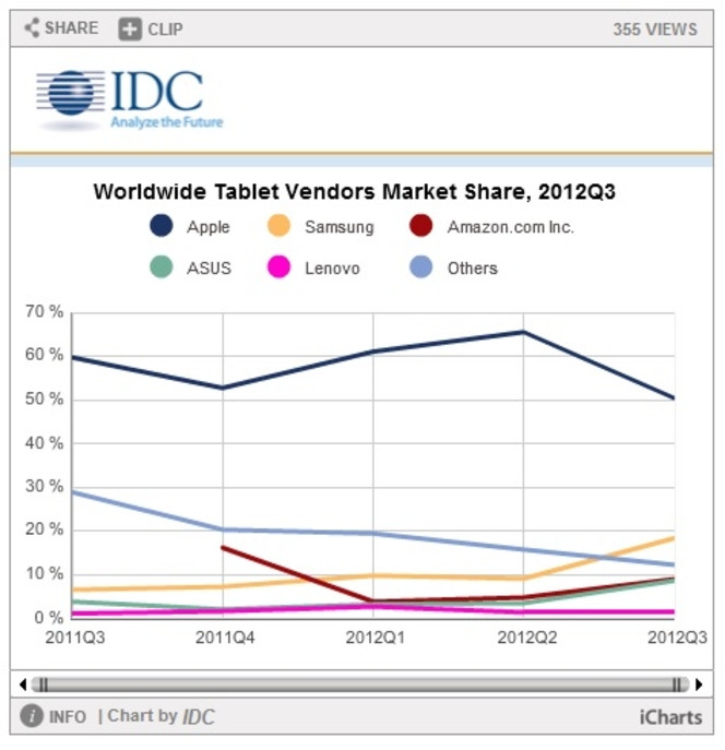 IDC tablettes Q3 2012