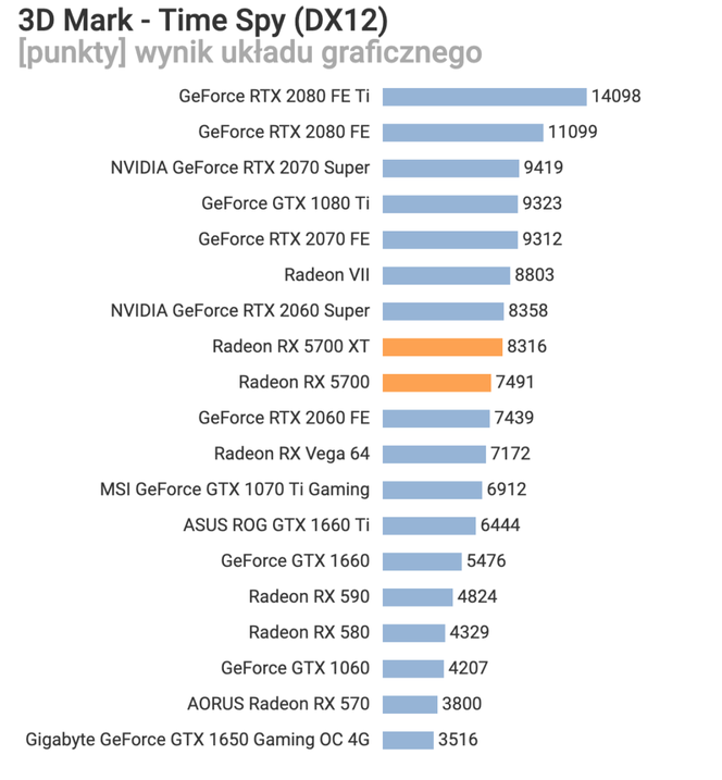AMD Radeon RX 5700 benchmark