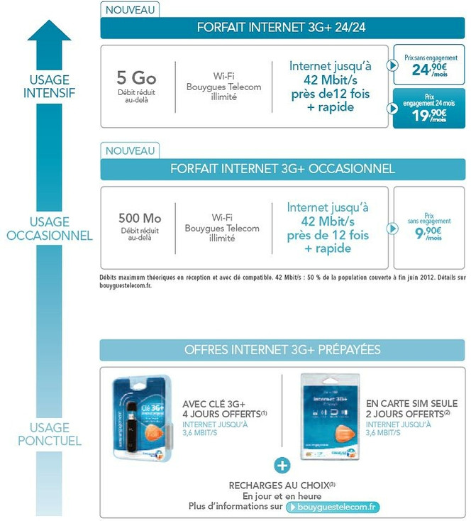 Bouygues Telecom Internet 3G data