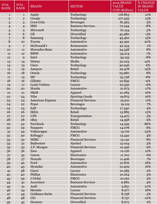 Interbrand-classement-2014