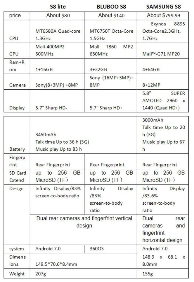 Bluboo S8 vs Galaxy S8 comparatif