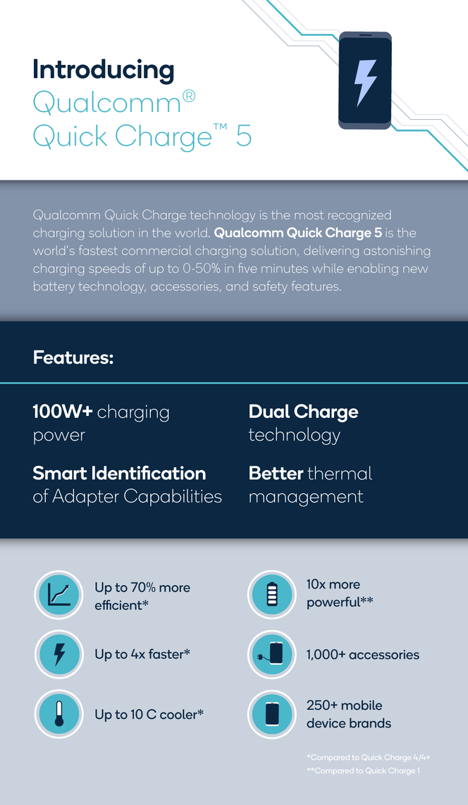 Quick Charge 5 infographie