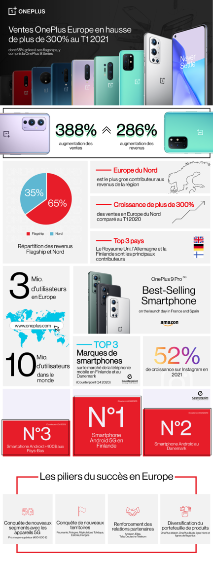 OnePlus Infographique EU