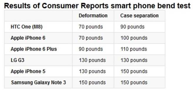 Consumer Reports bendgate iPhone 6